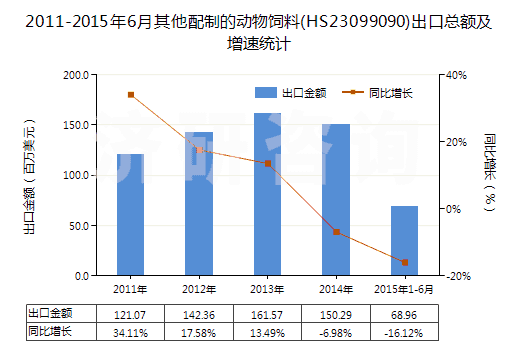 2011-2015年6月其他配制的動(dòng)物飼料(HS23099090)出口總額及增速統(tǒng)計(jì)